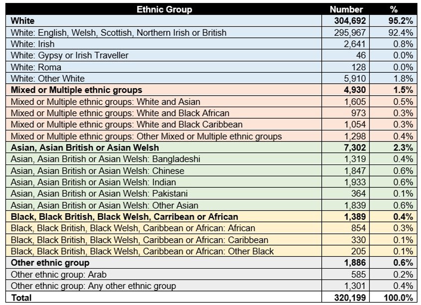 Ethnic groups in Wirral, 2021 Census (number and percentage)