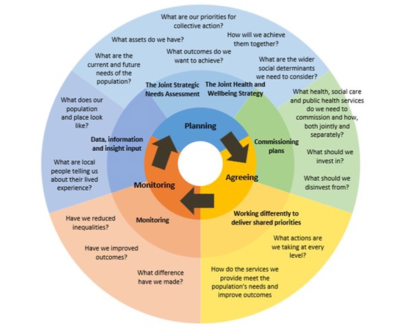 Commissioning Cycle sunburst diagram