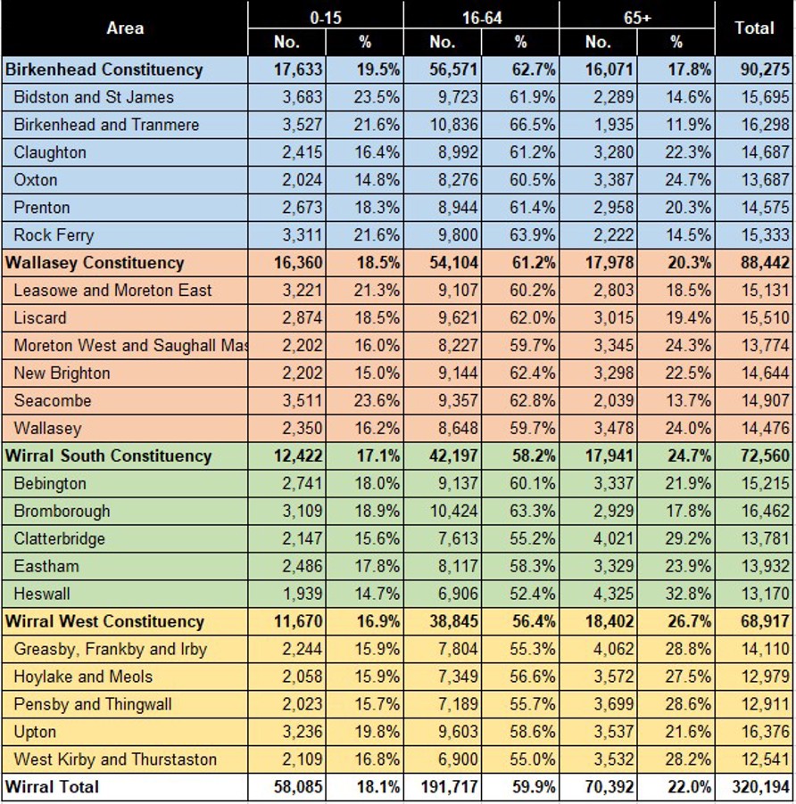 Population by Area (Ward, Constituency, Wirral) and Age Group, 2021