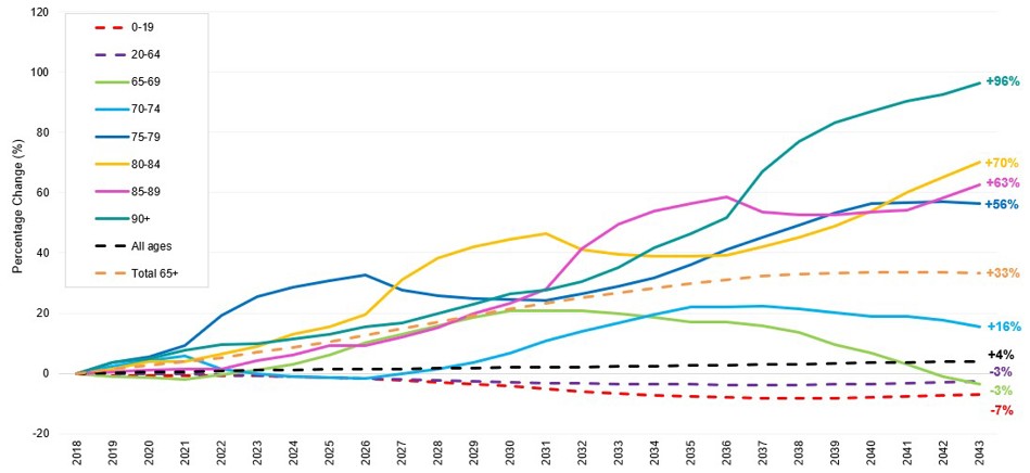 Projected percentage change in the Wirral population by age group, 2018-2043