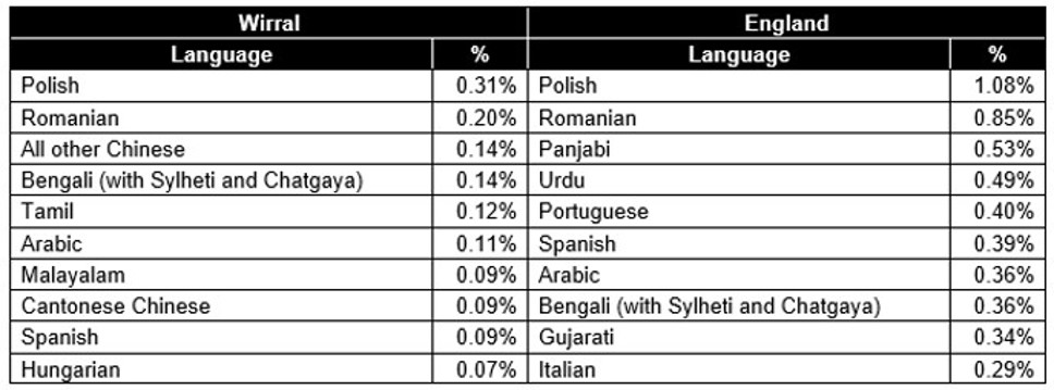 The percentage of population by main language spoken, excluding “English” in Wirral and England, 2021